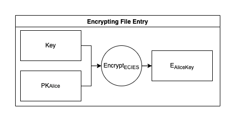 Integrated Encryption Scheme
