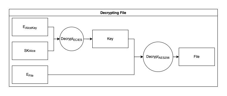 Symmetric Key Decryption